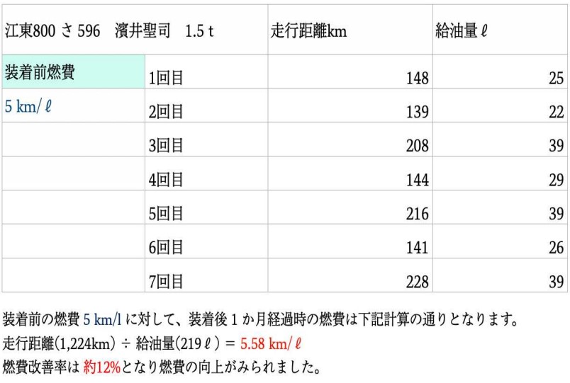 トライアル結果